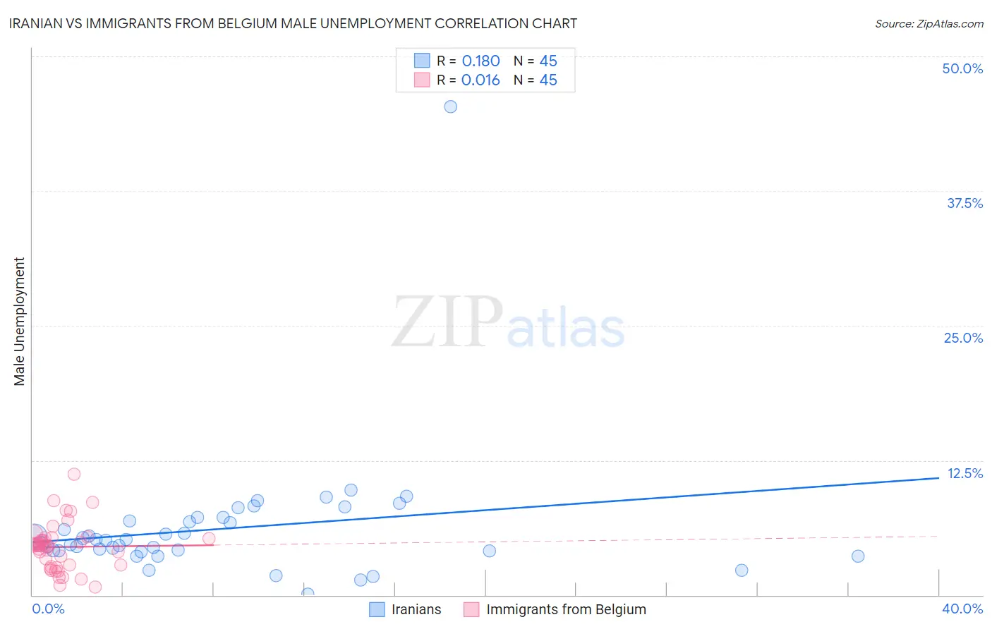 Iranian vs Immigrants from Belgium Male Unemployment
