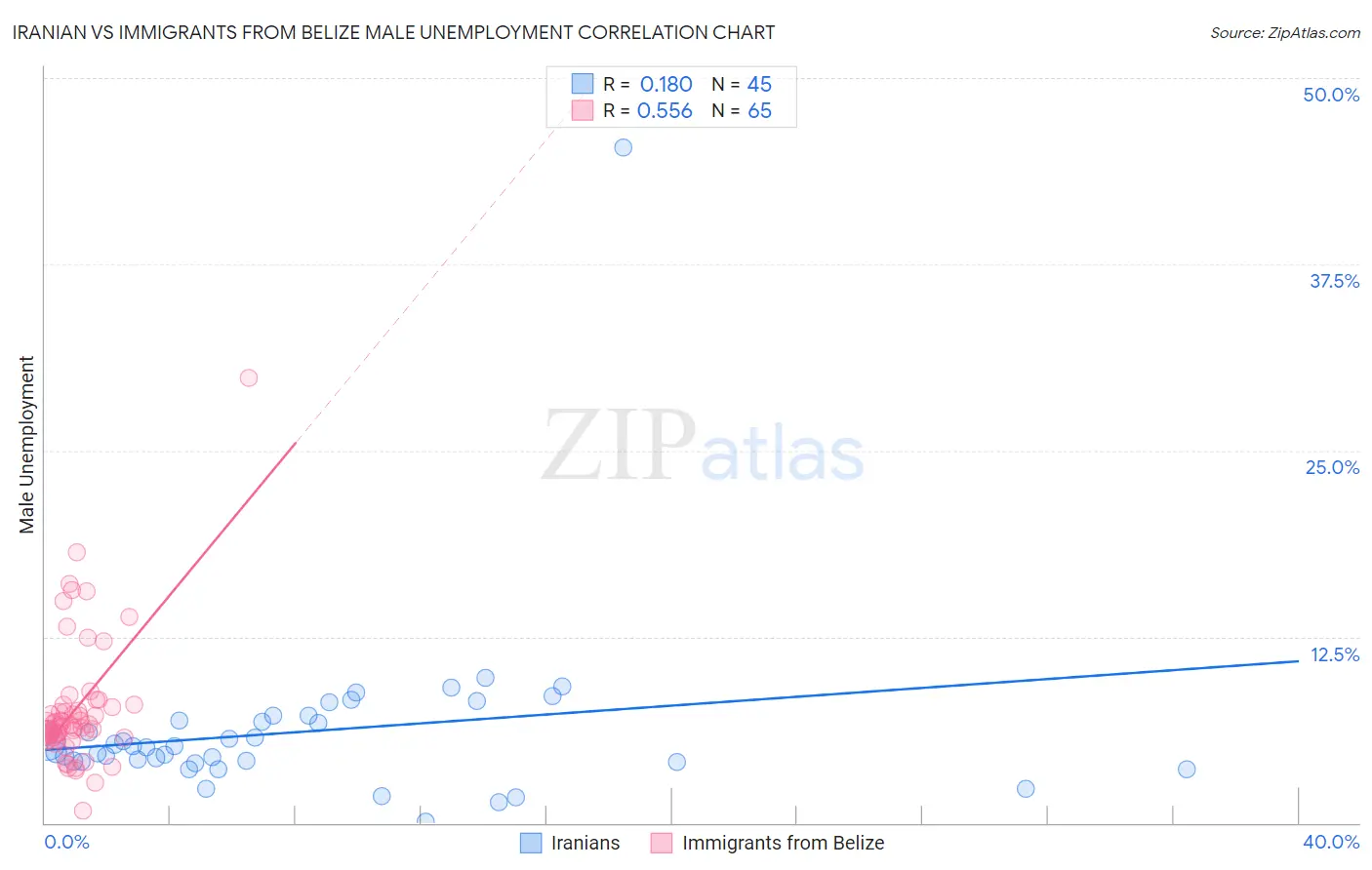 Iranian vs Immigrants from Belize Male Unemployment