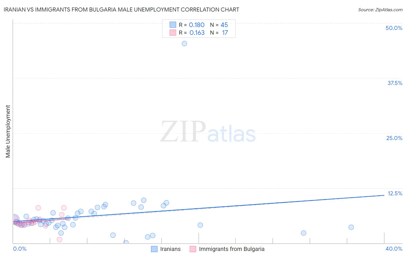 Iranian vs Immigrants from Bulgaria Male Unemployment