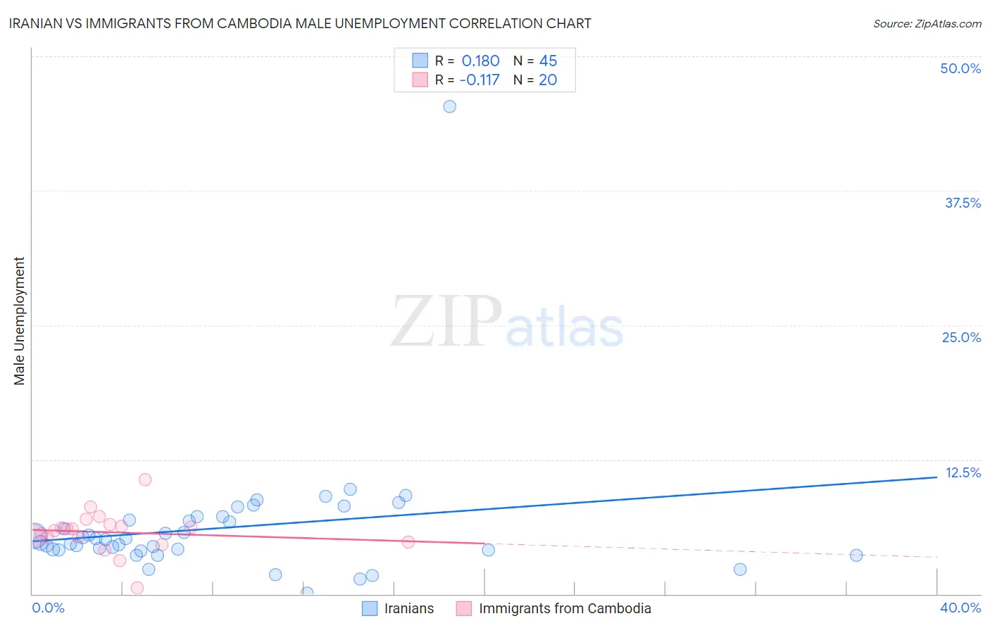 Iranian vs Immigrants from Cambodia Male Unemployment