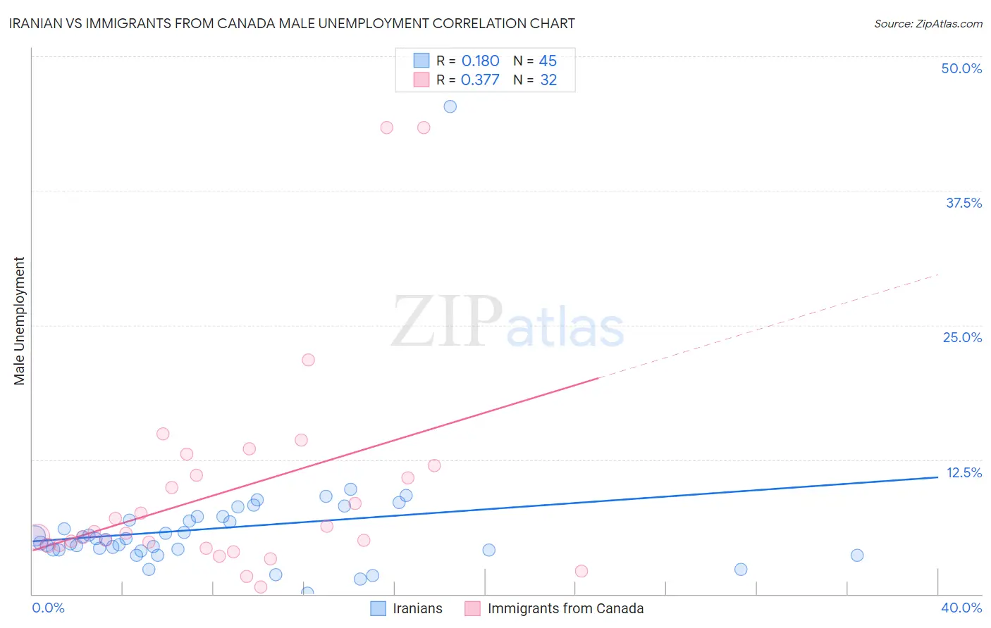 Iranian vs Immigrants from Canada Male Unemployment