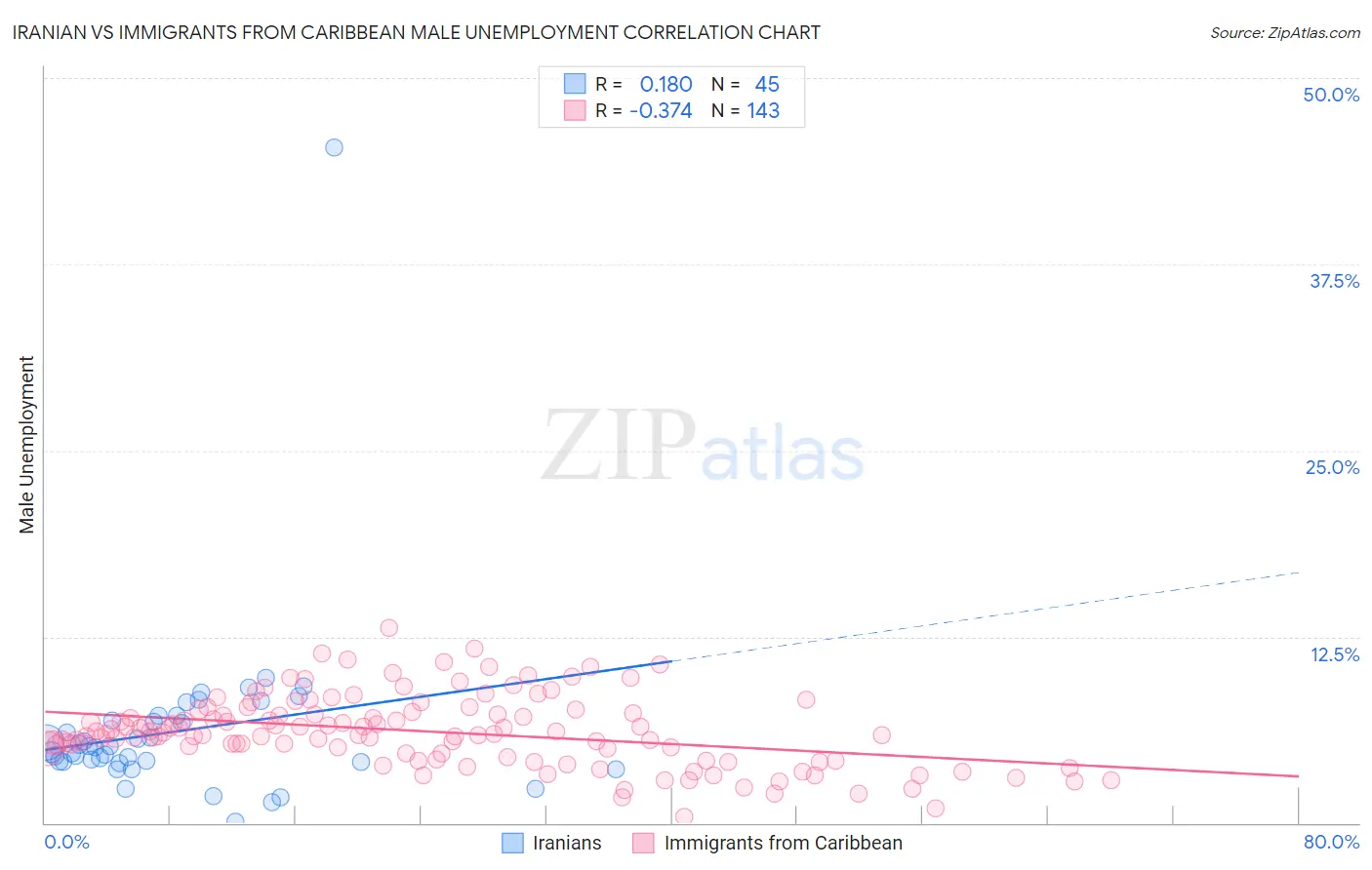 Iranian vs Immigrants from Caribbean Male Unemployment