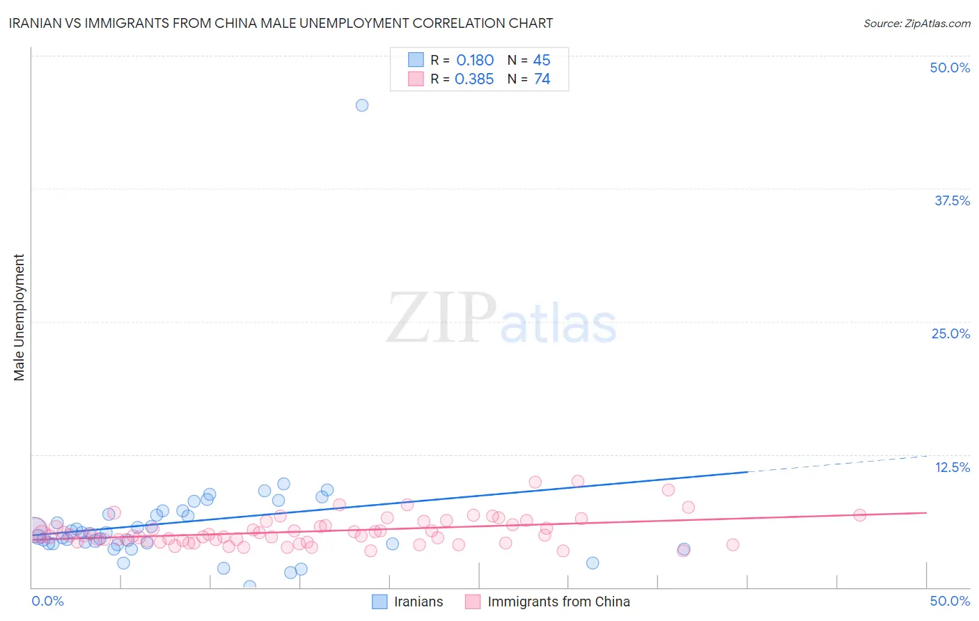 Iranian vs Immigrants from China Male Unemployment