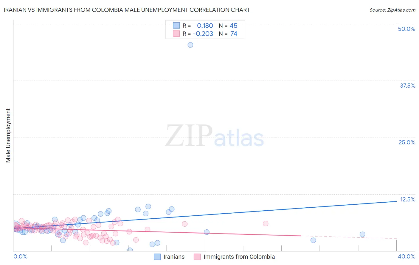 Iranian vs Immigrants from Colombia Male Unemployment