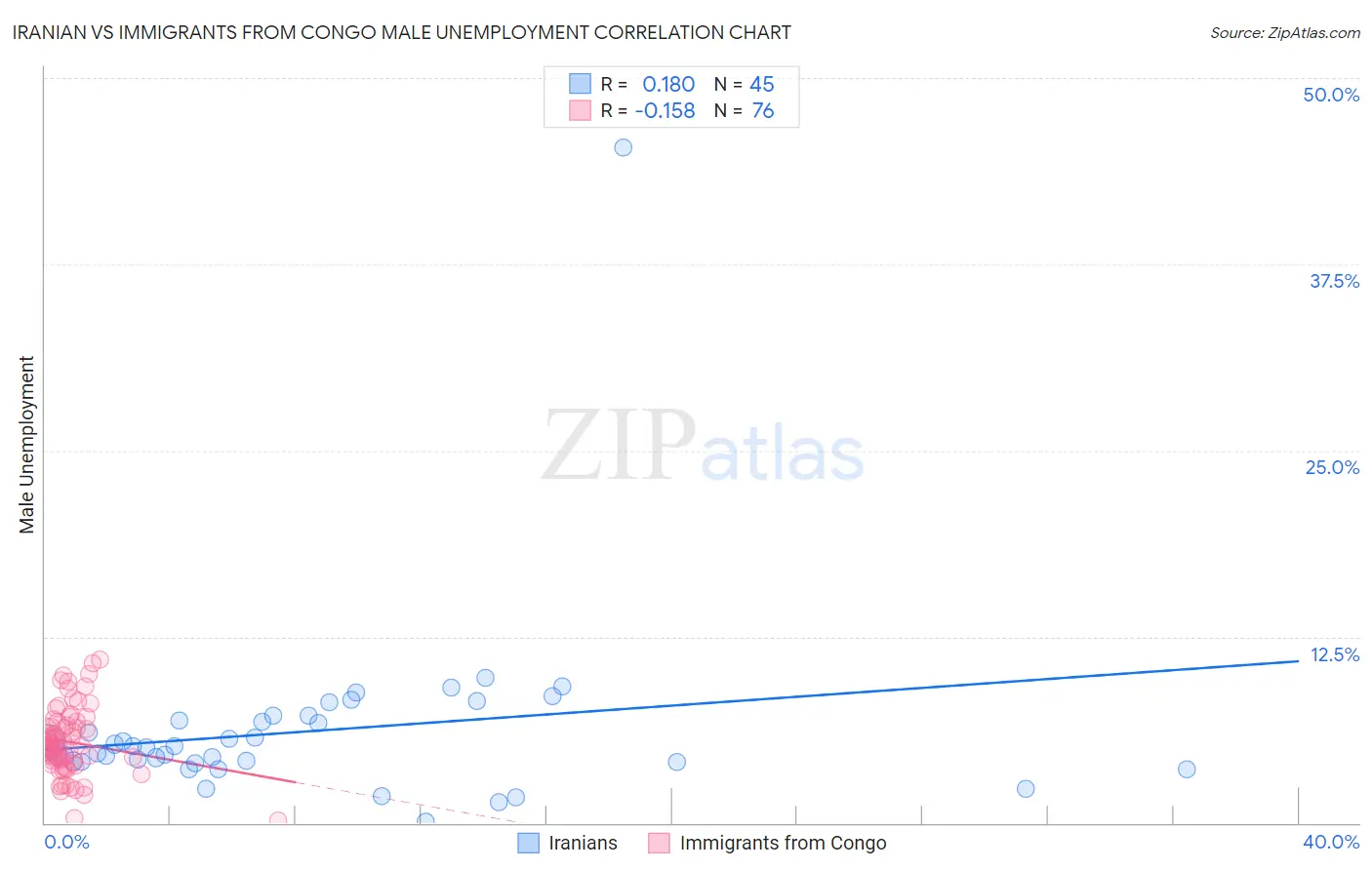 Iranian vs Immigrants from Congo Male Unemployment