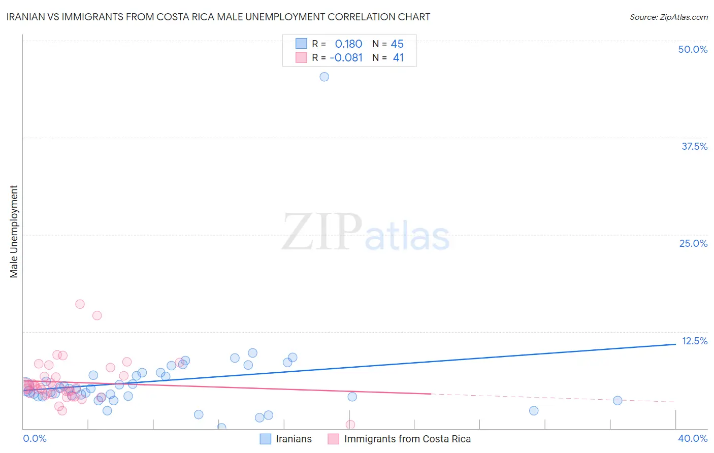 Iranian vs Immigrants from Costa Rica Male Unemployment