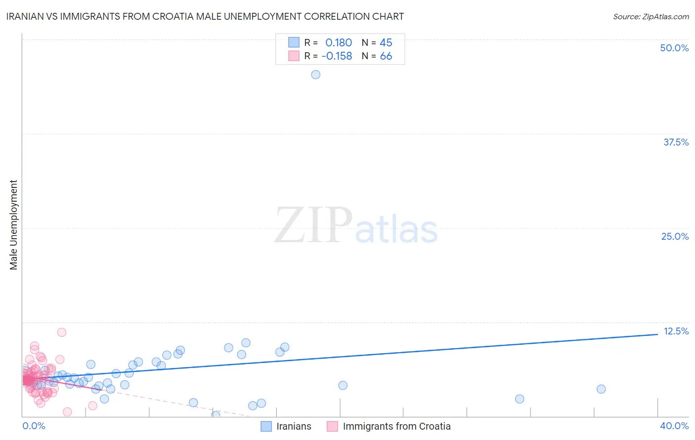 Iranian vs Immigrants from Croatia Male Unemployment