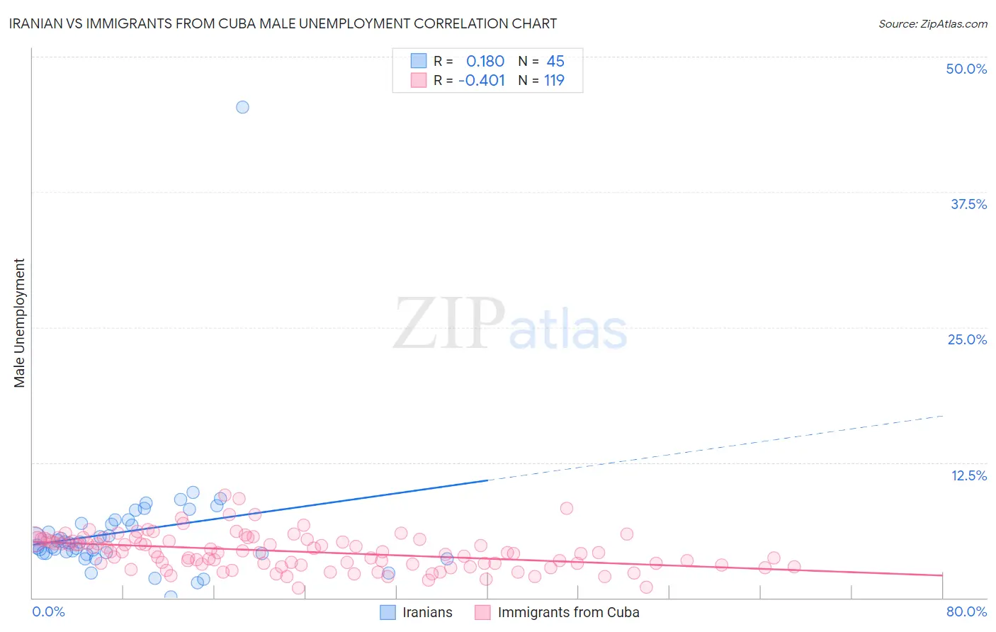 Iranian vs Immigrants from Cuba Male Unemployment