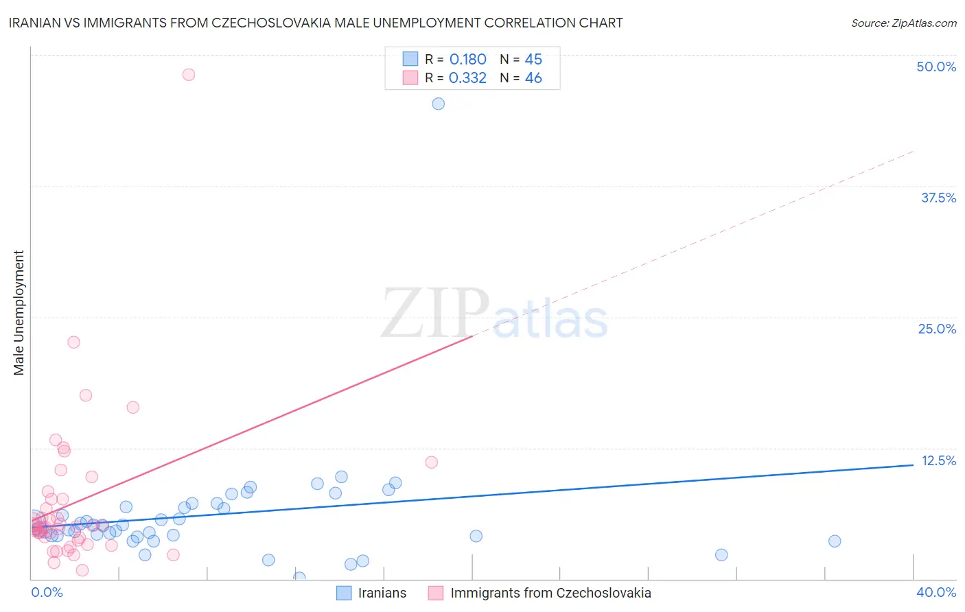 Iranian vs Immigrants from Czechoslovakia Male Unemployment