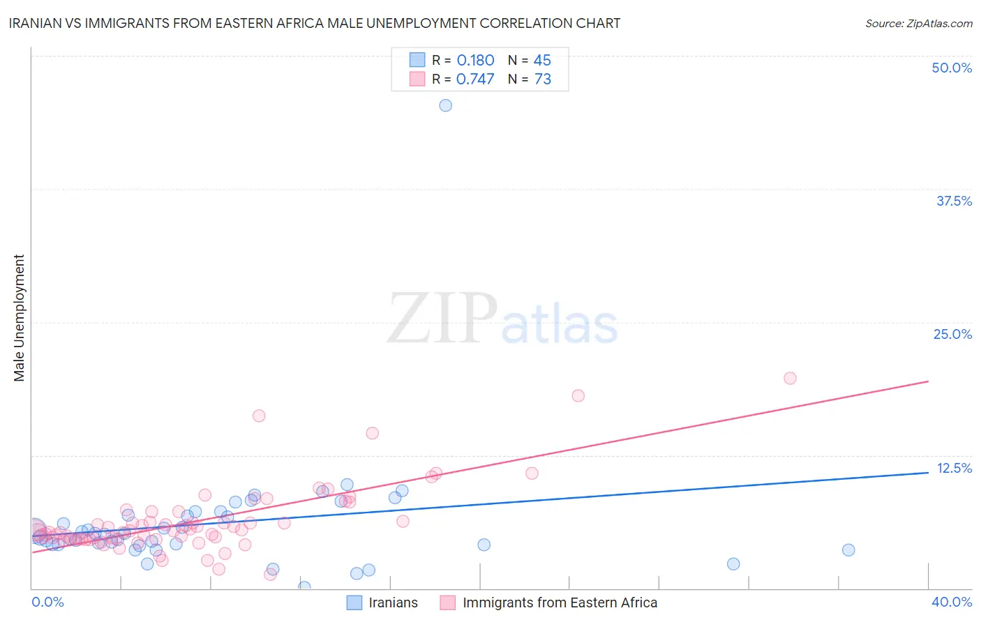 Iranian vs Immigrants from Eastern Africa Male Unemployment