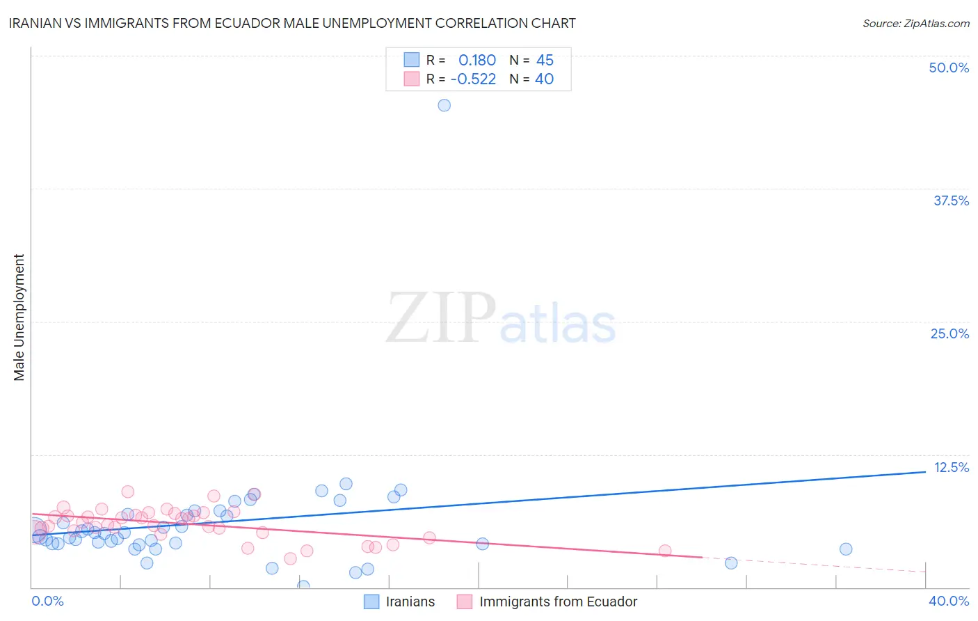 Iranian vs Immigrants from Ecuador Male Unemployment