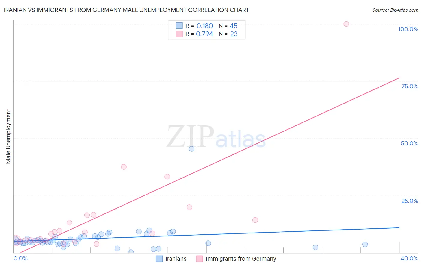 Iranian vs Immigrants from Germany Male Unemployment