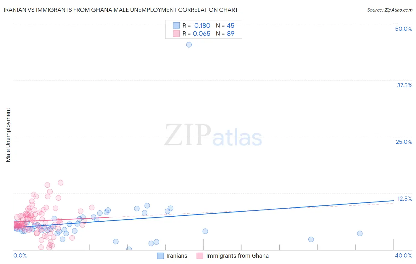 Iranian vs Immigrants from Ghana Male Unemployment