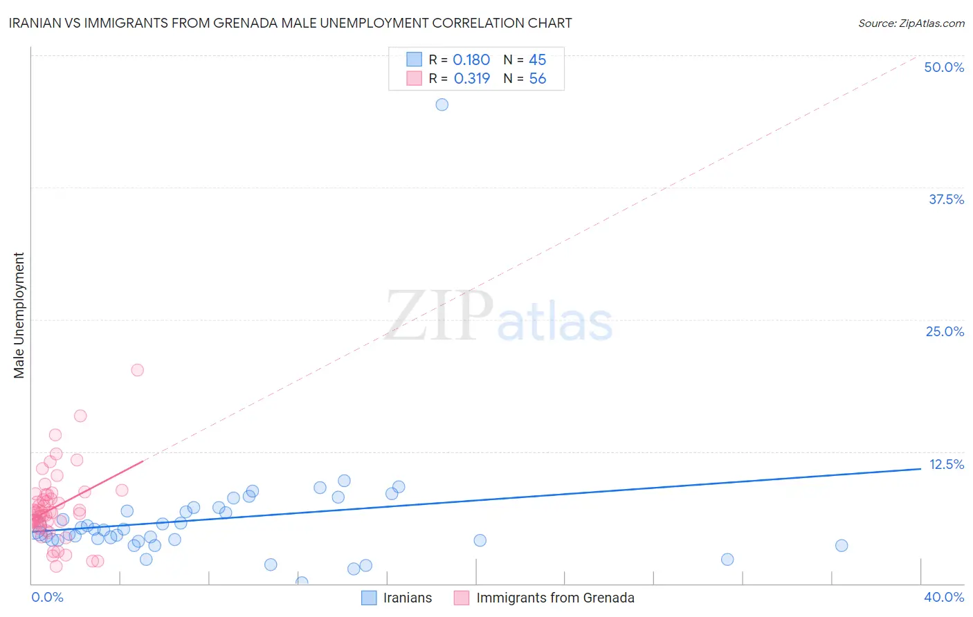 Iranian vs Immigrants from Grenada Male Unemployment