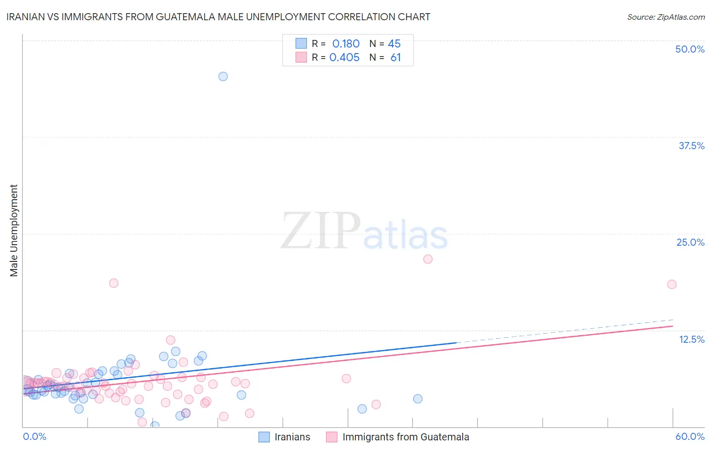 Iranian vs Immigrants from Guatemala Male Unemployment