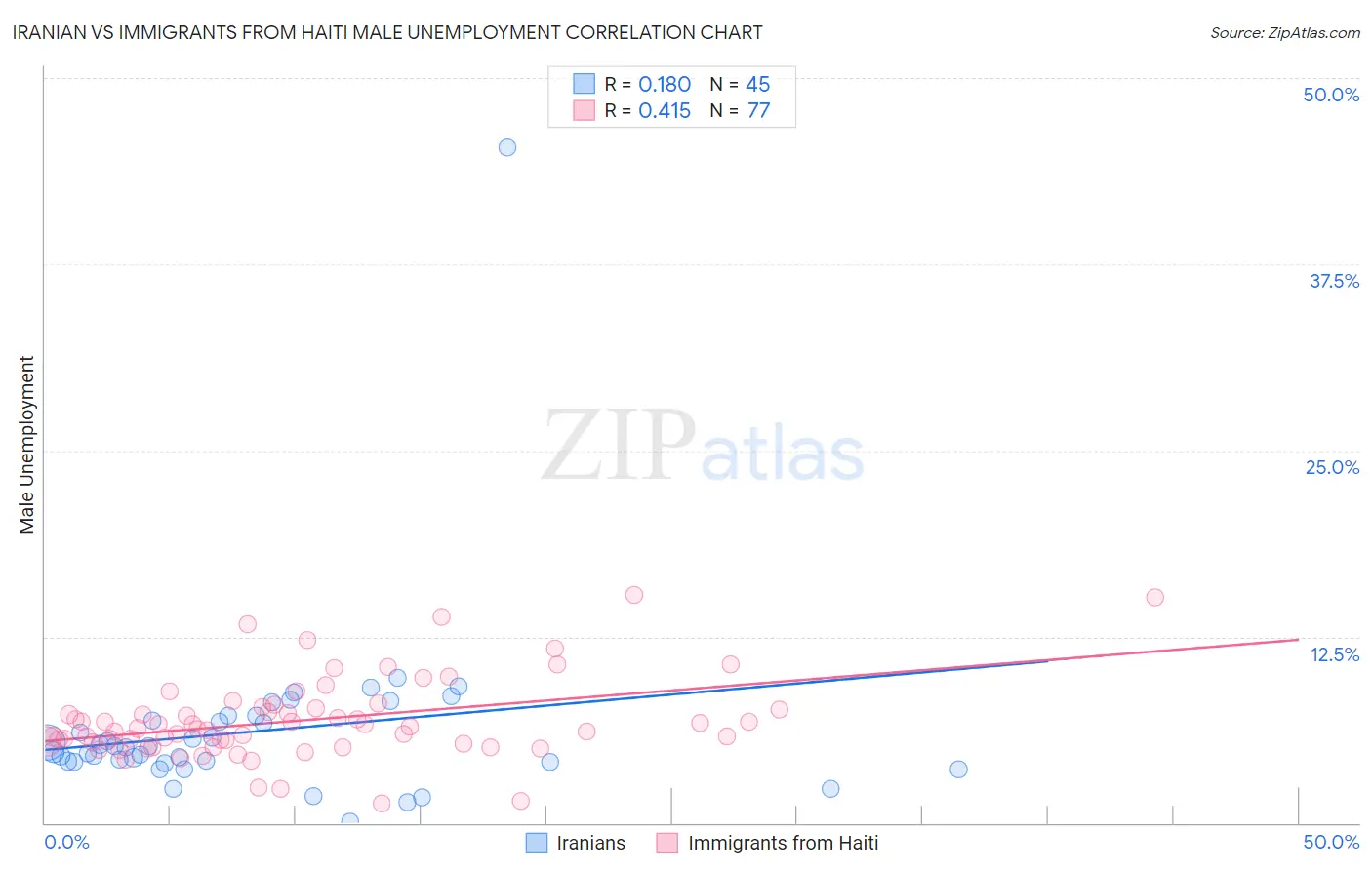 Iranian vs Immigrants from Haiti Male Unemployment