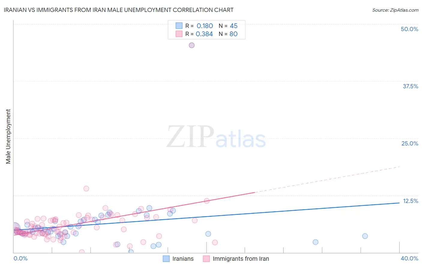 Iranian vs Immigrants from Iran Male Unemployment