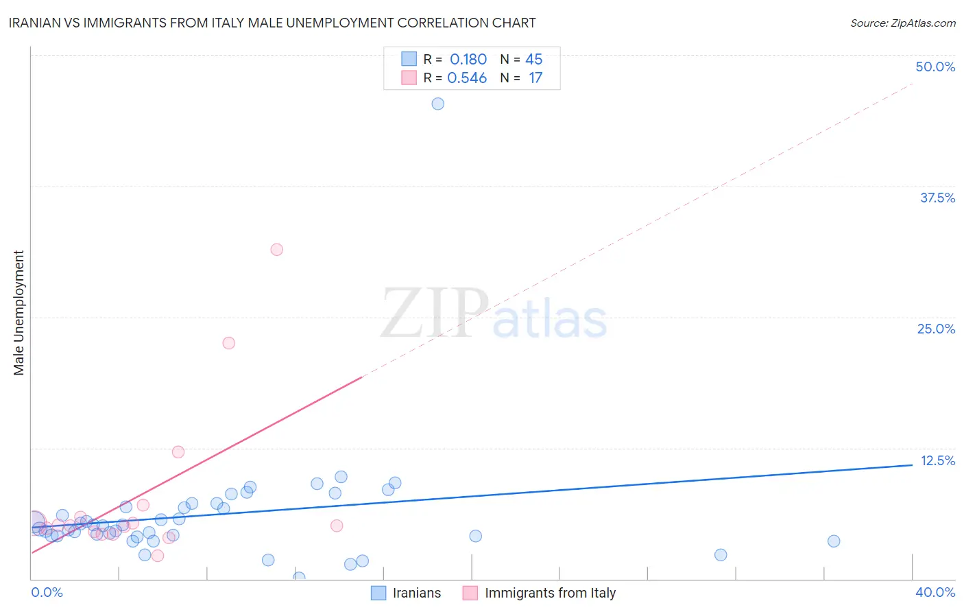 Iranian vs Immigrants from Italy Male Unemployment