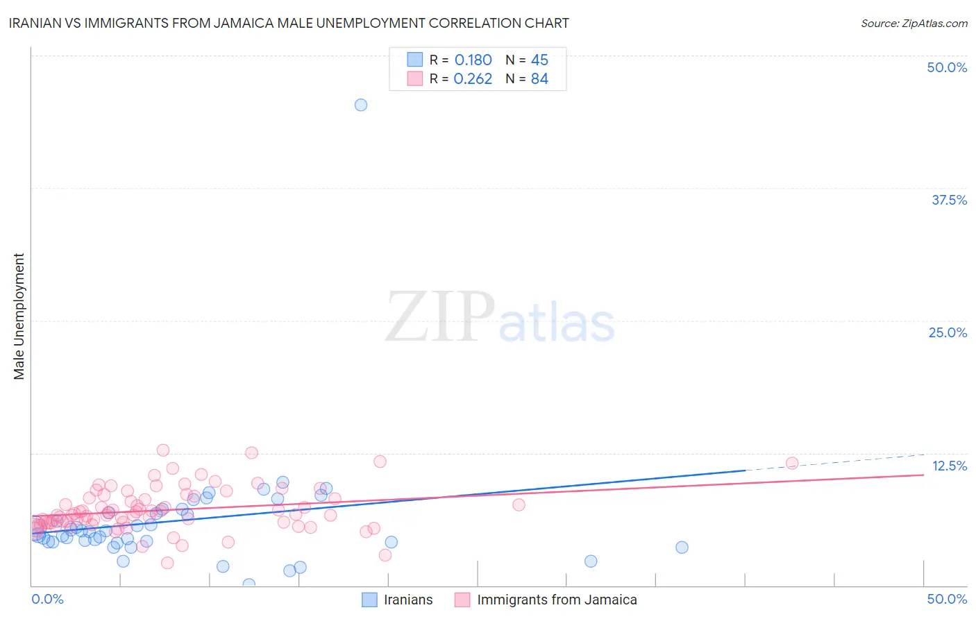 Iranian vs Immigrants from Jamaica Male Unemployment