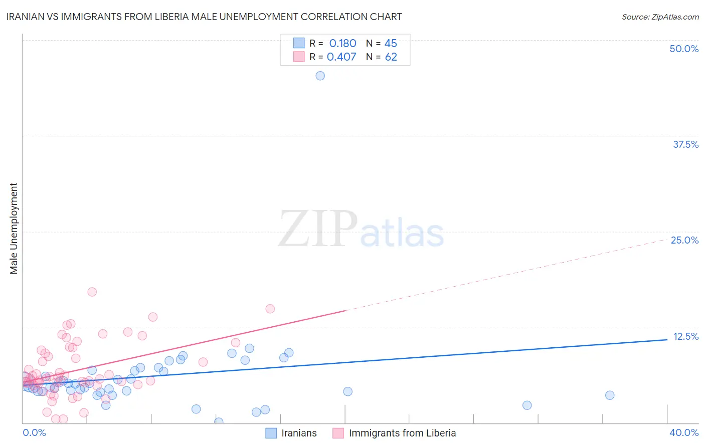 Iranian vs Immigrants from Liberia Male Unemployment