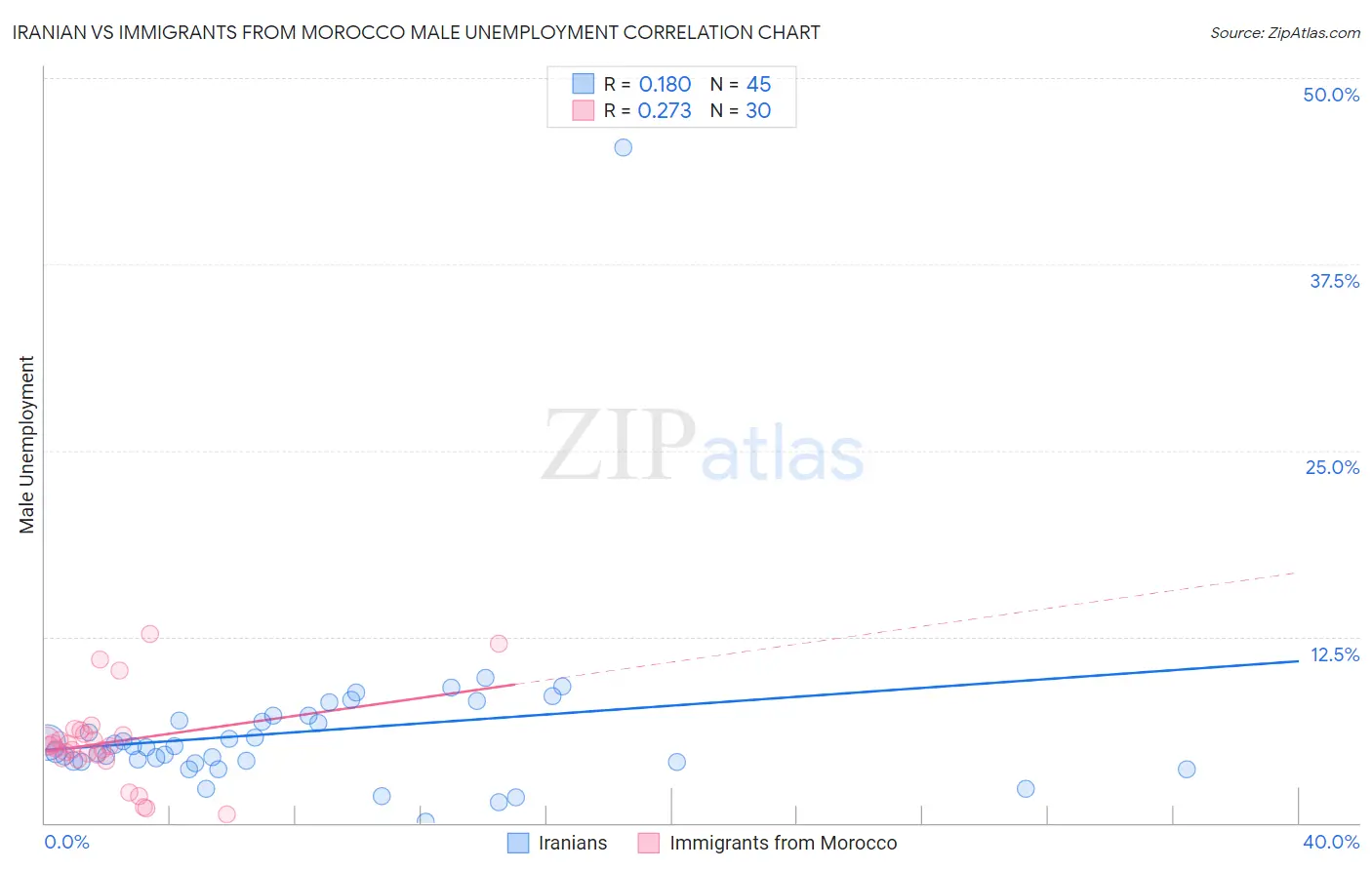 Iranian vs Immigrants from Morocco Male Unemployment