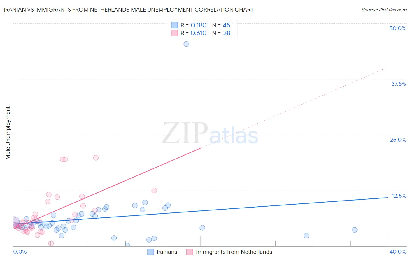 Iranian vs Immigrants from Netherlands Male Unemployment