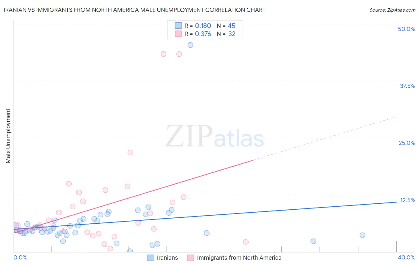 Iranian vs Immigrants from North America Male Unemployment
