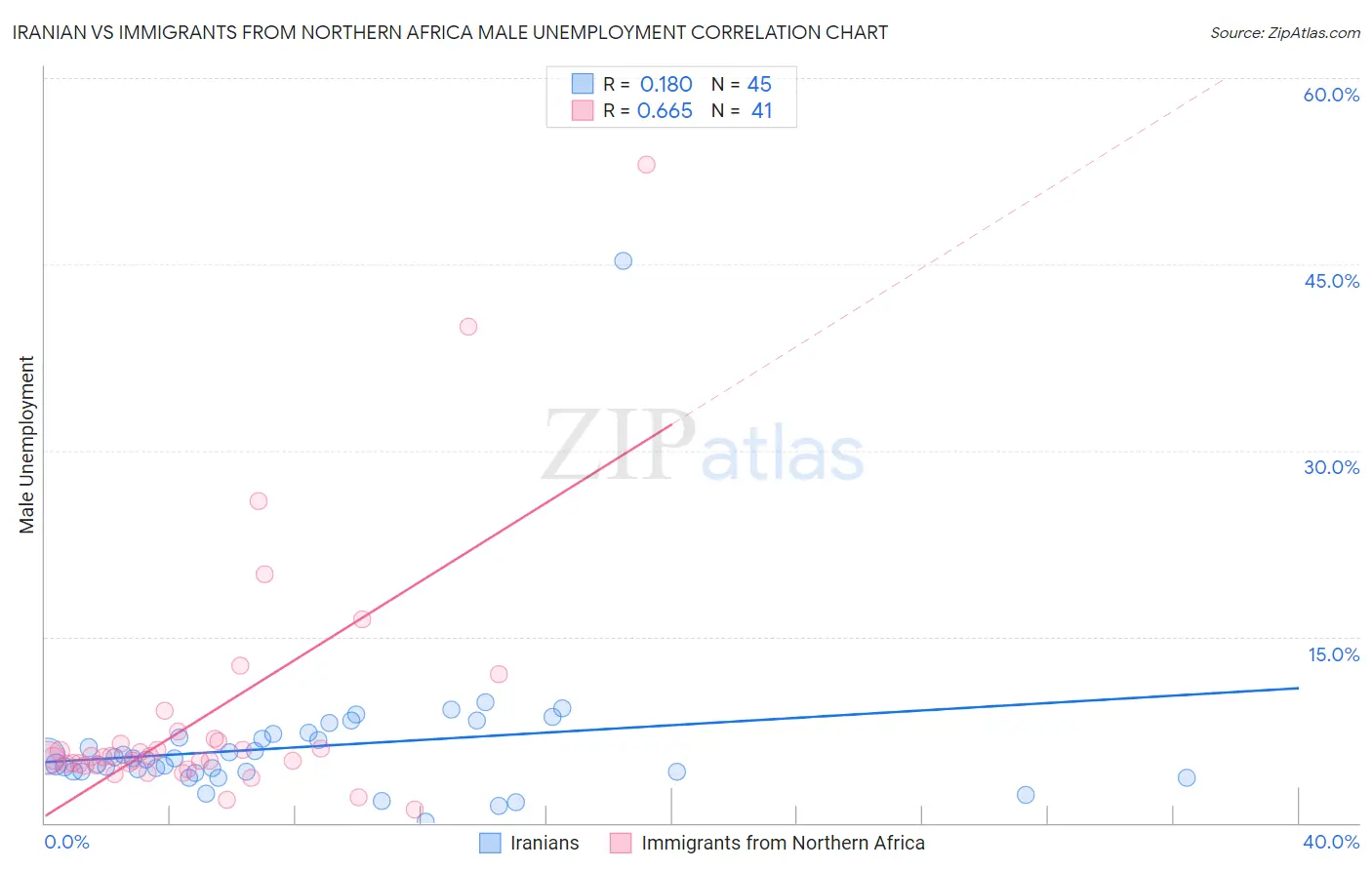 Iranian vs Immigrants from Northern Africa Male Unemployment