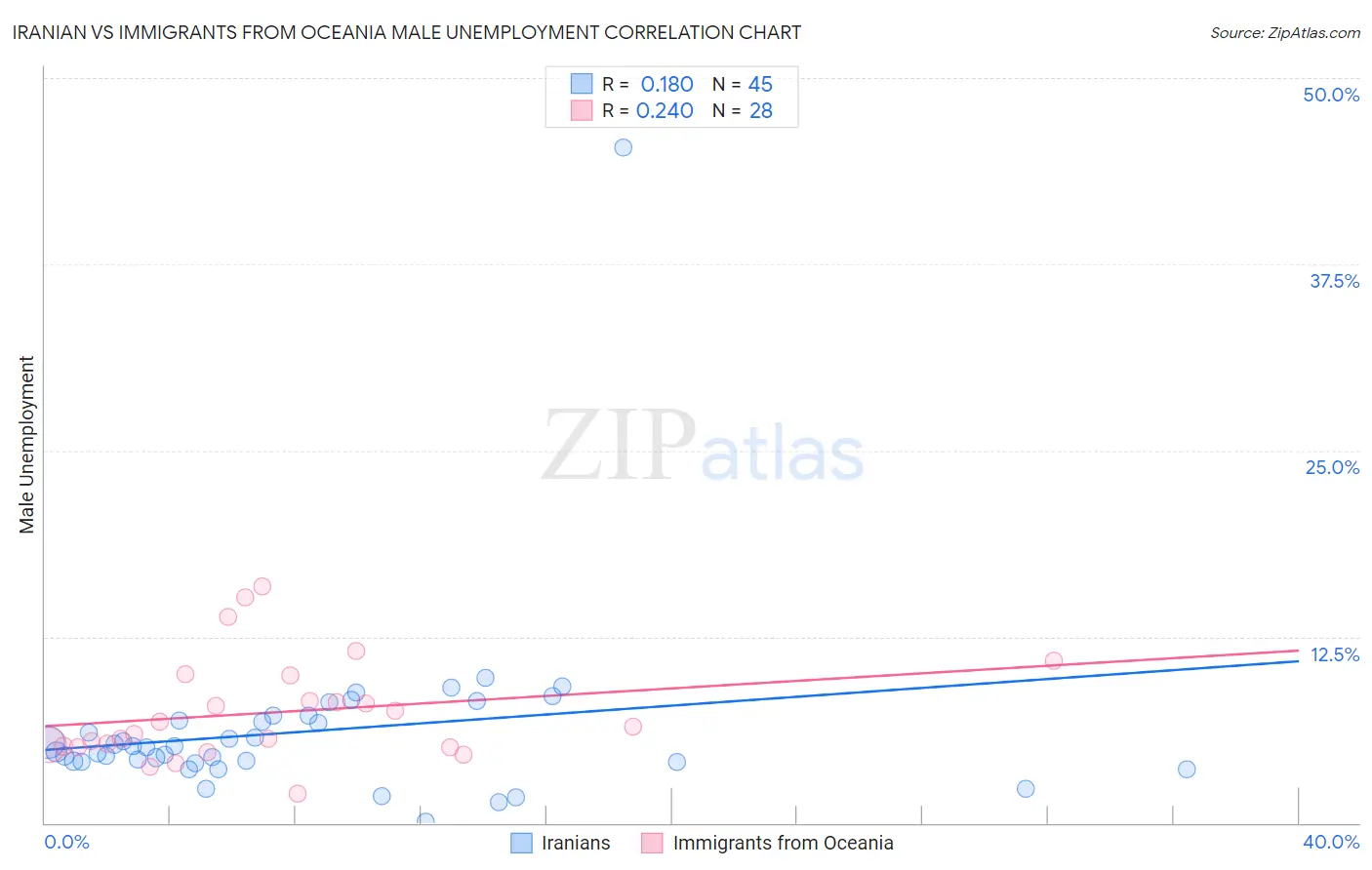 Iranian vs Immigrants from Oceania Male Unemployment