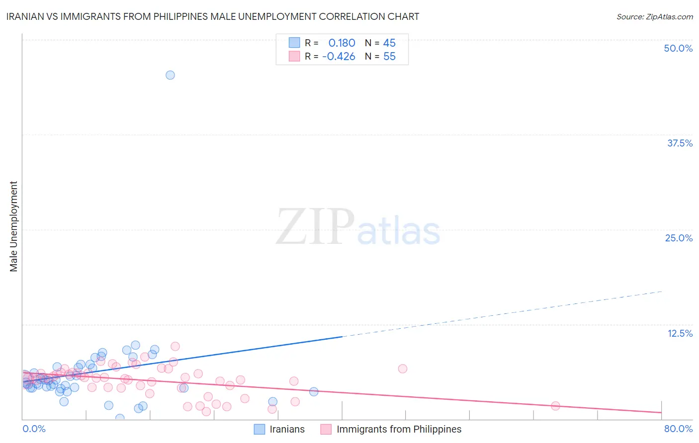 Iranian vs Immigrants from Philippines Male Unemployment