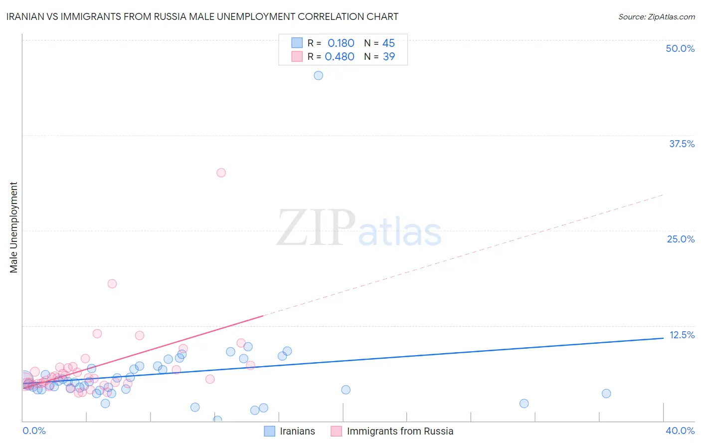 Iranian vs Immigrants from Russia Male Unemployment