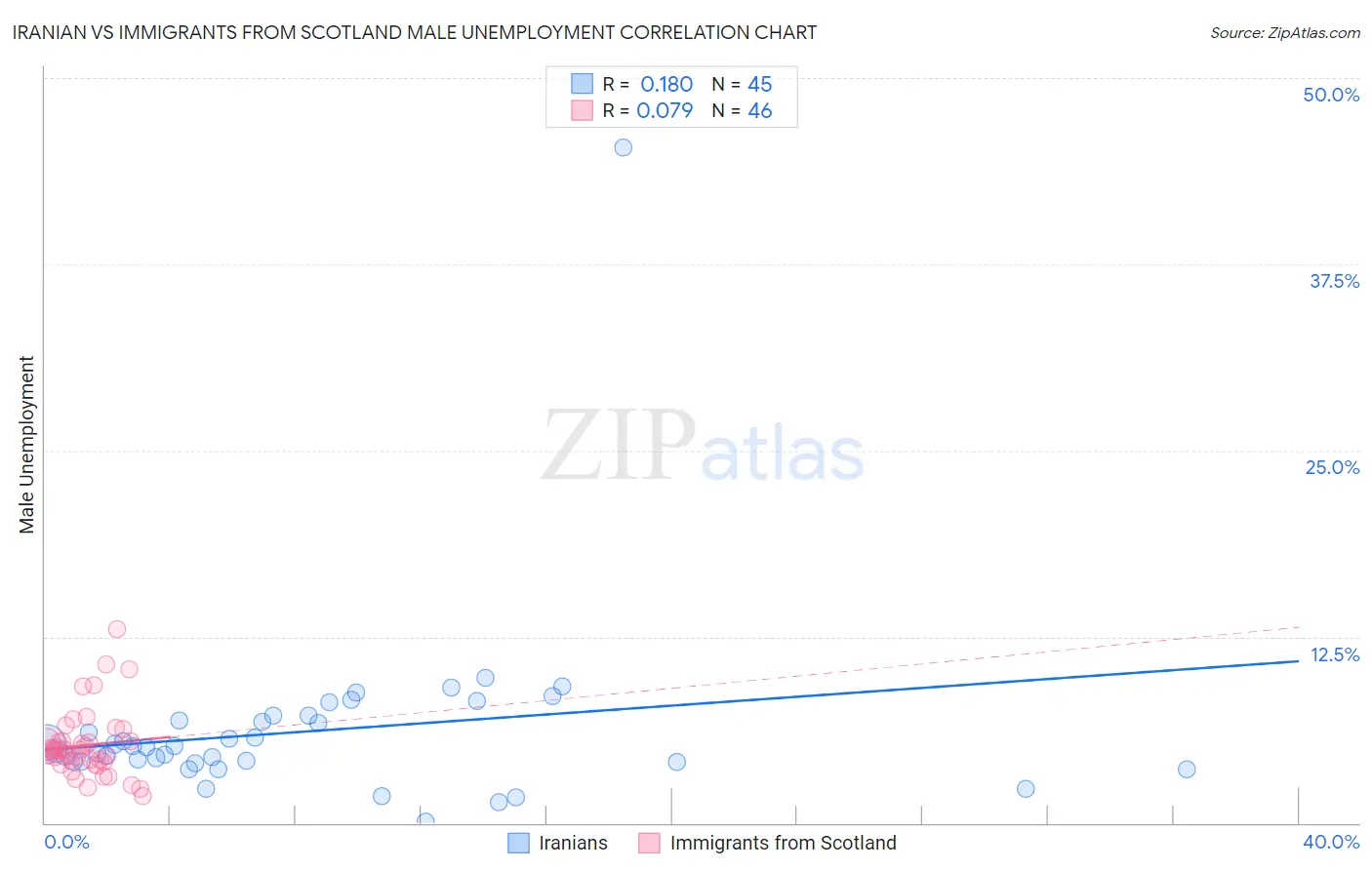 Iranian vs Immigrants from Scotland Male Unemployment