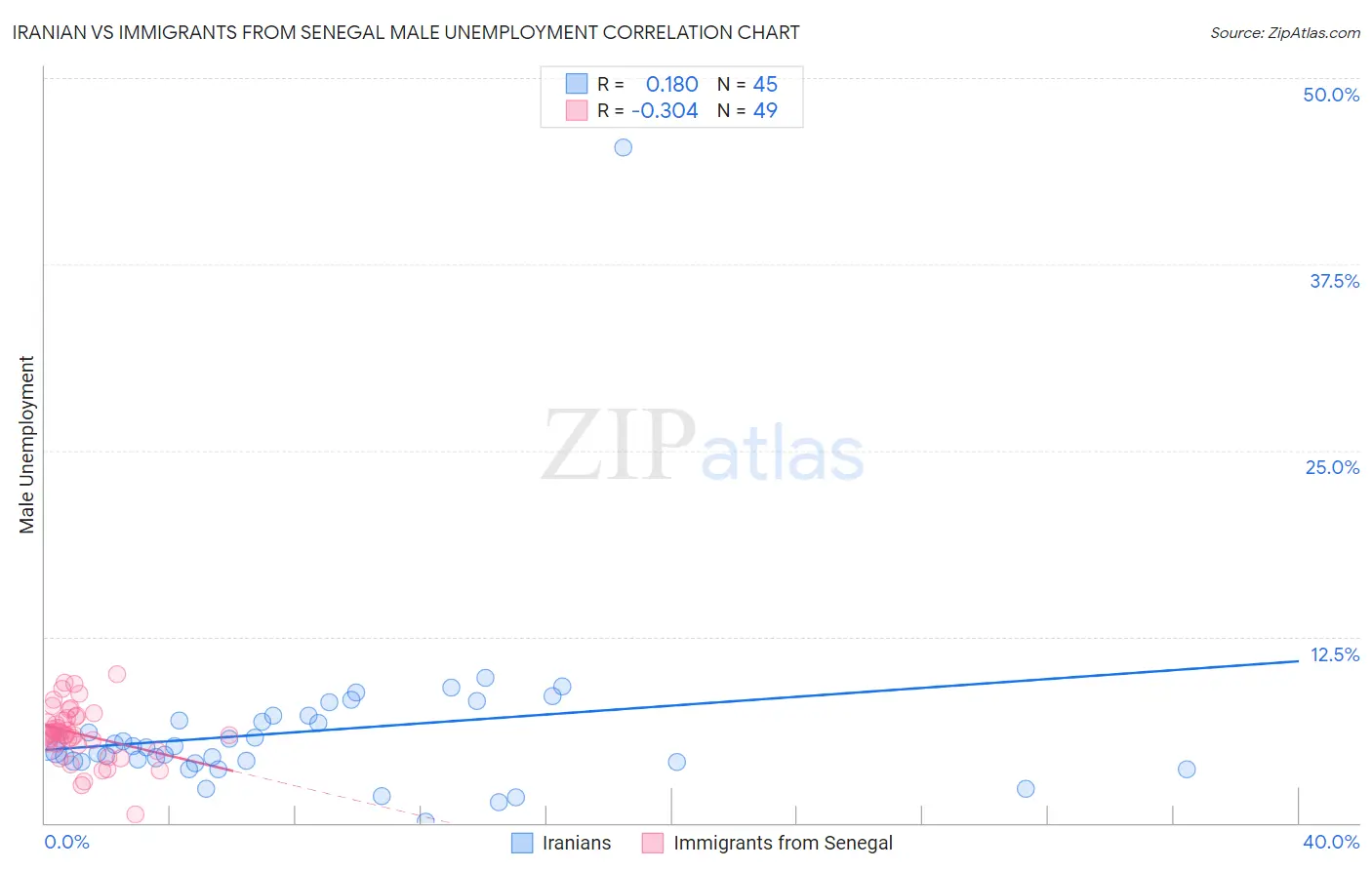 Iranian vs Immigrants from Senegal Male Unemployment