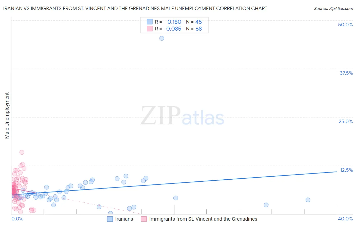 Iranian vs Immigrants from St. Vincent and the Grenadines Male Unemployment