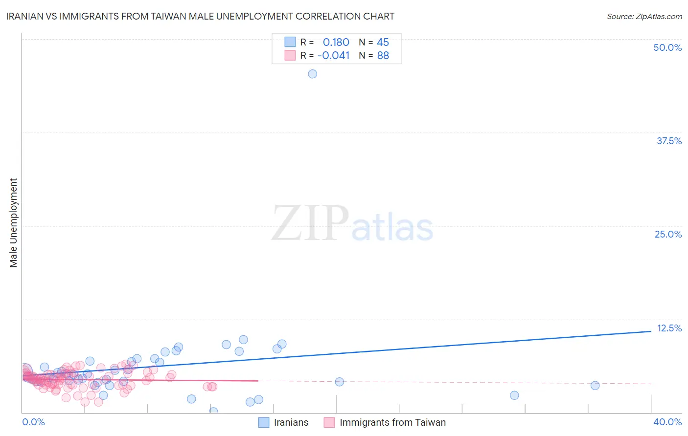 Iranian vs Immigrants from Taiwan Male Unemployment