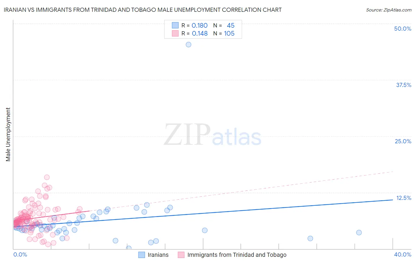 Iranian vs Immigrants from Trinidad and Tobago Male Unemployment