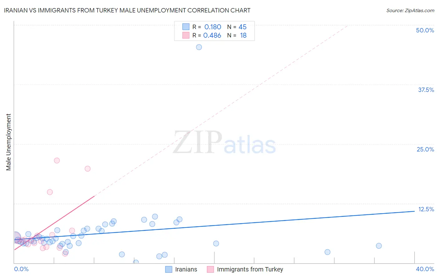 Iranian vs Immigrants from Turkey Male Unemployment