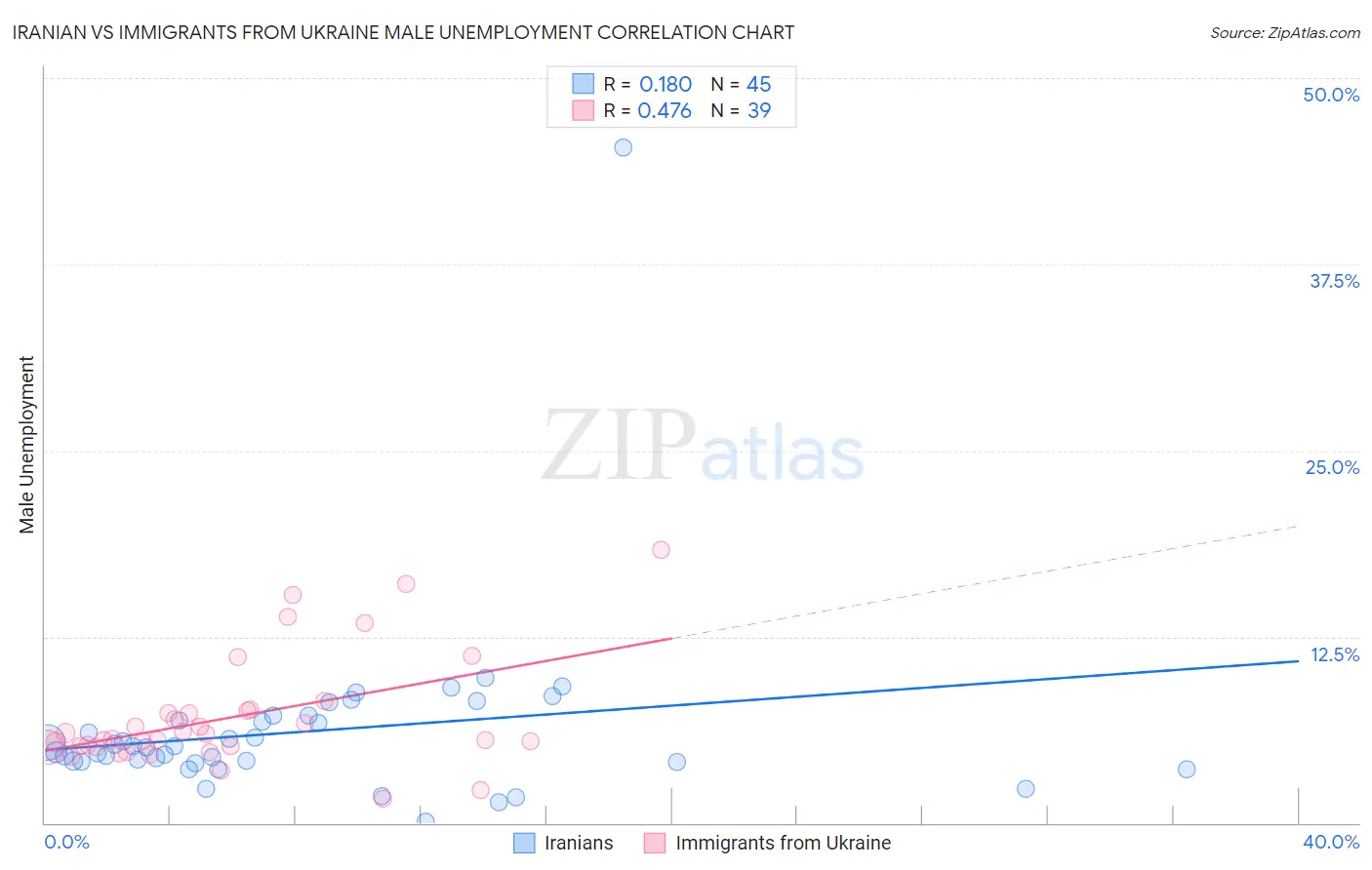 Iranian vs Immigrants from Ukraine Male Unemployment