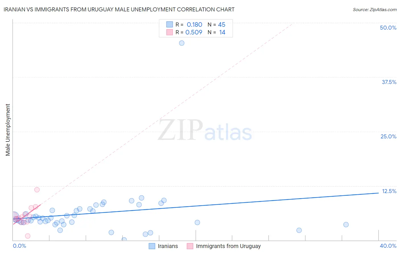 Iranian vs Immigrants from Uruguay Male Unemployment