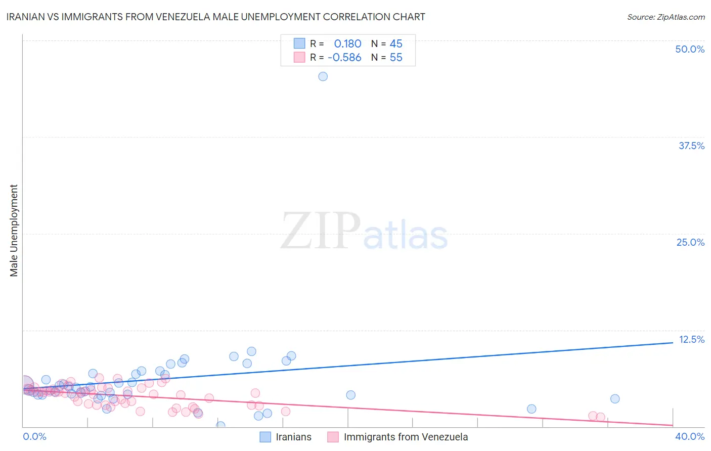 Iranian vs Immigrants from Venezuela Male Unemployment