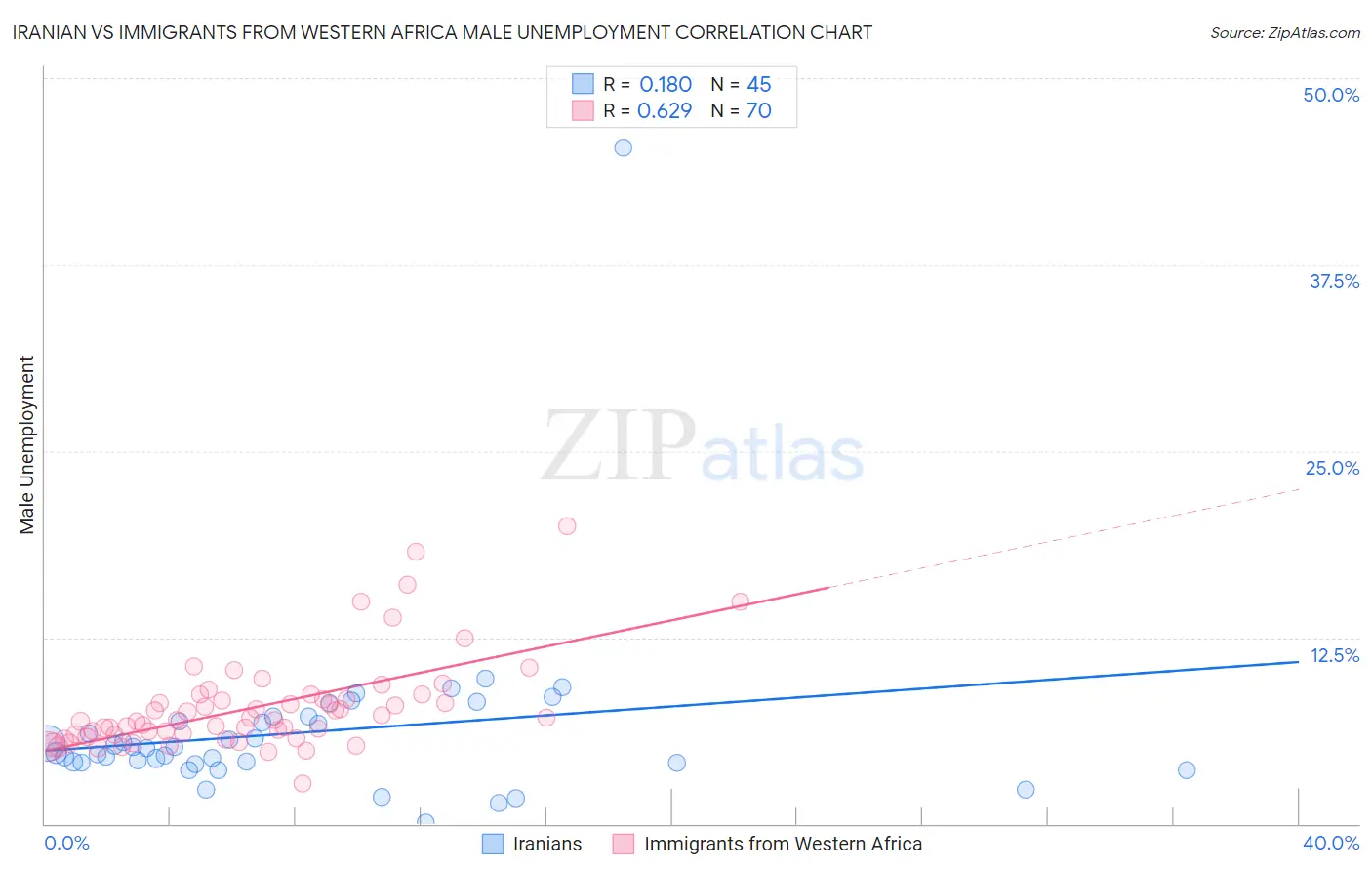 Iranian vs Immigrants from Western Africa Male Unemployment