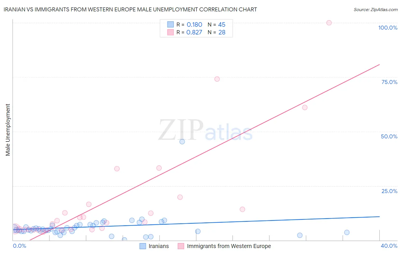 Iranian vs Immigrants from Western Europe Male Unemployment