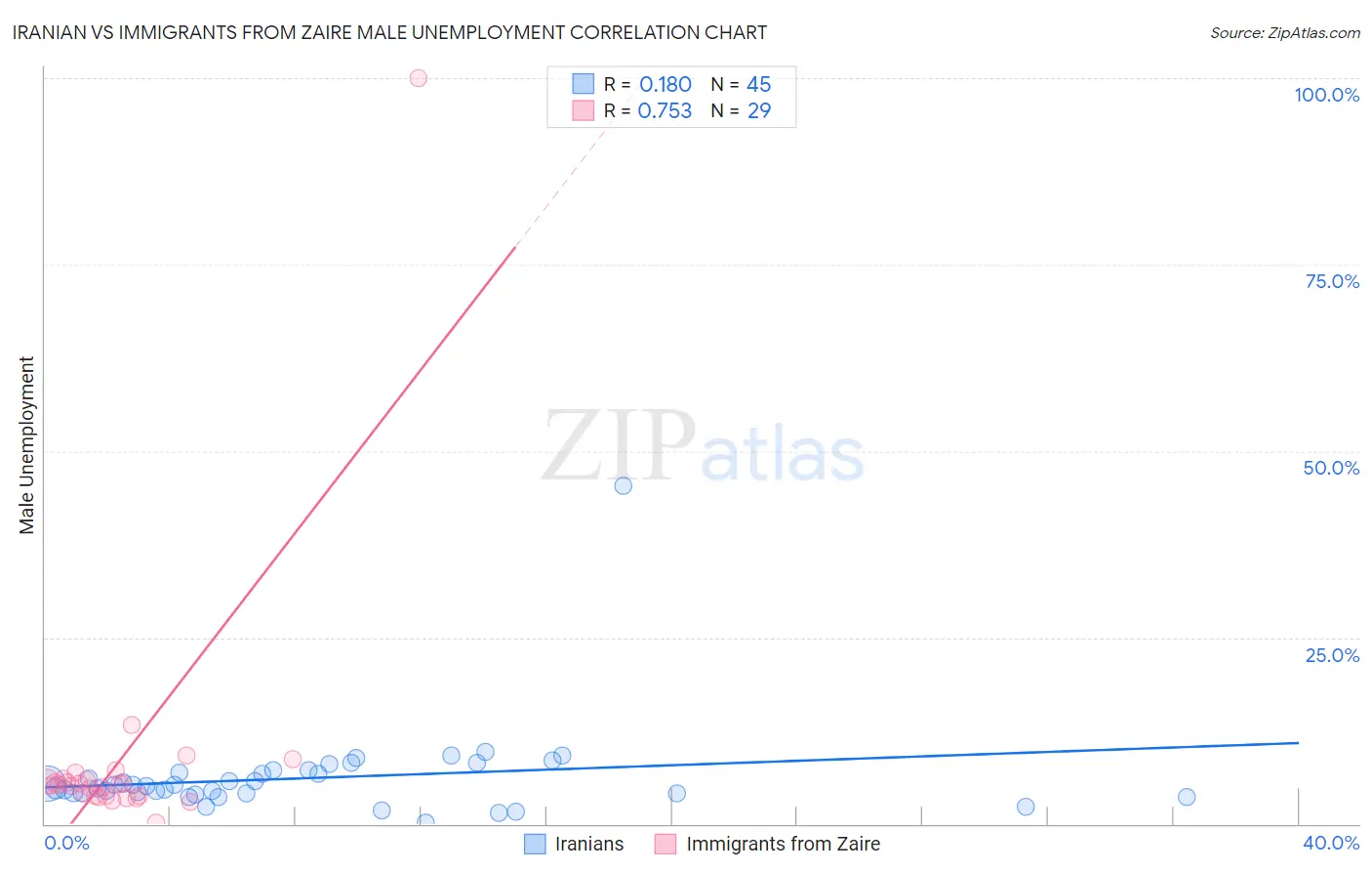 Iranian vs Immigrants from Zaire Male Unemployment