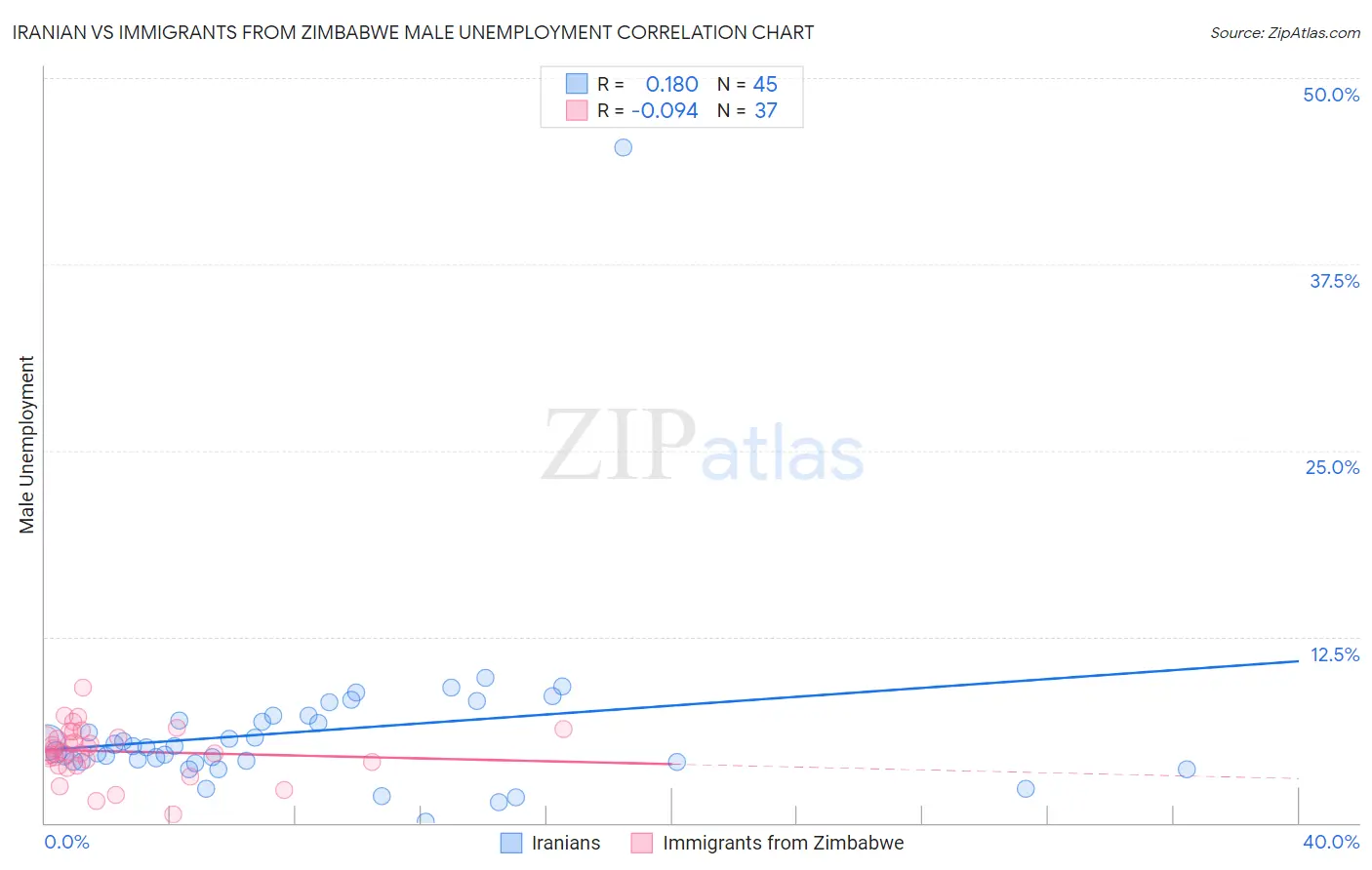Iranian vs Immigrants from Zimbabwe Male Unemployment