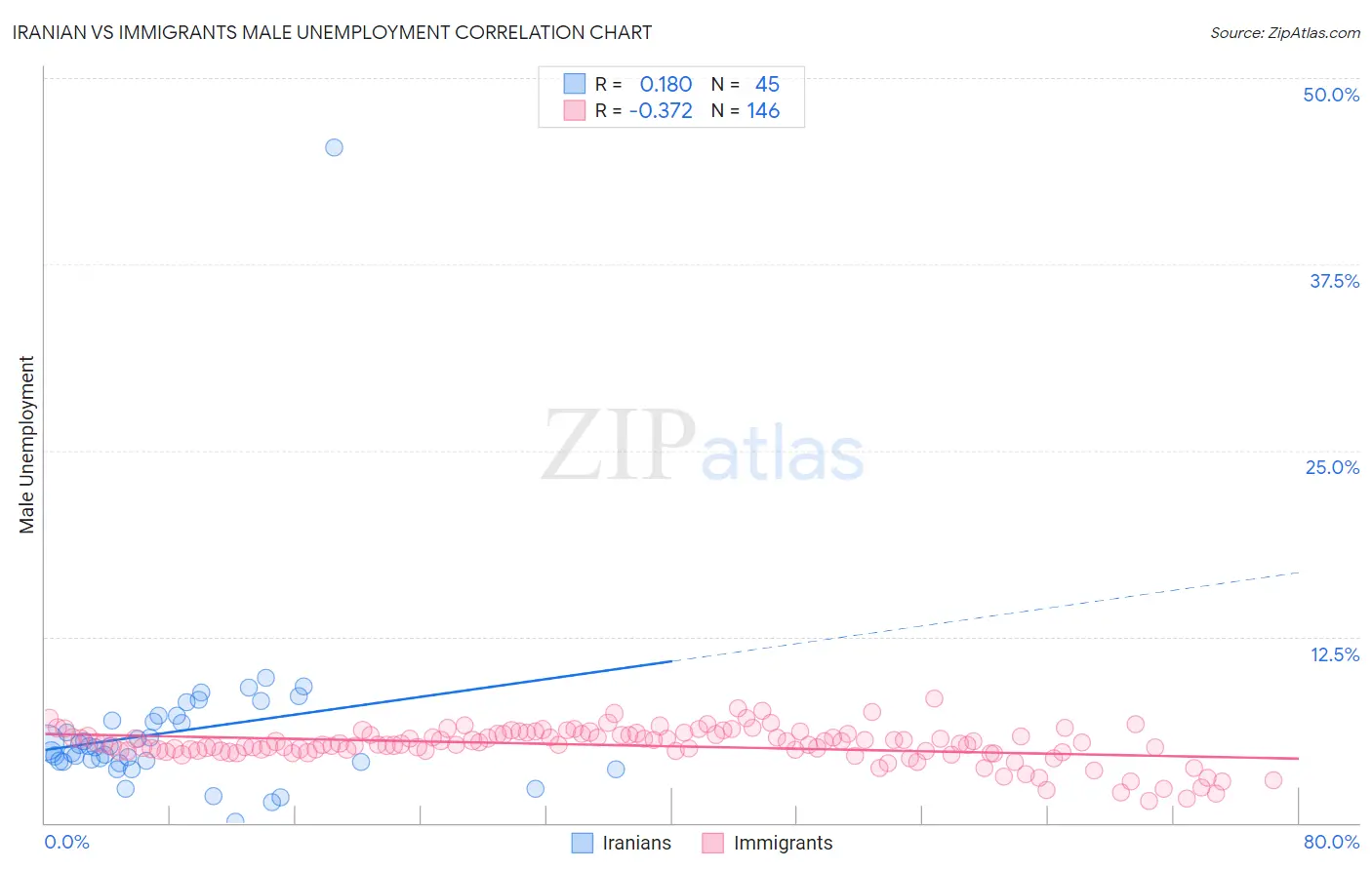 Iranian vs Immigrants Male Unemployment