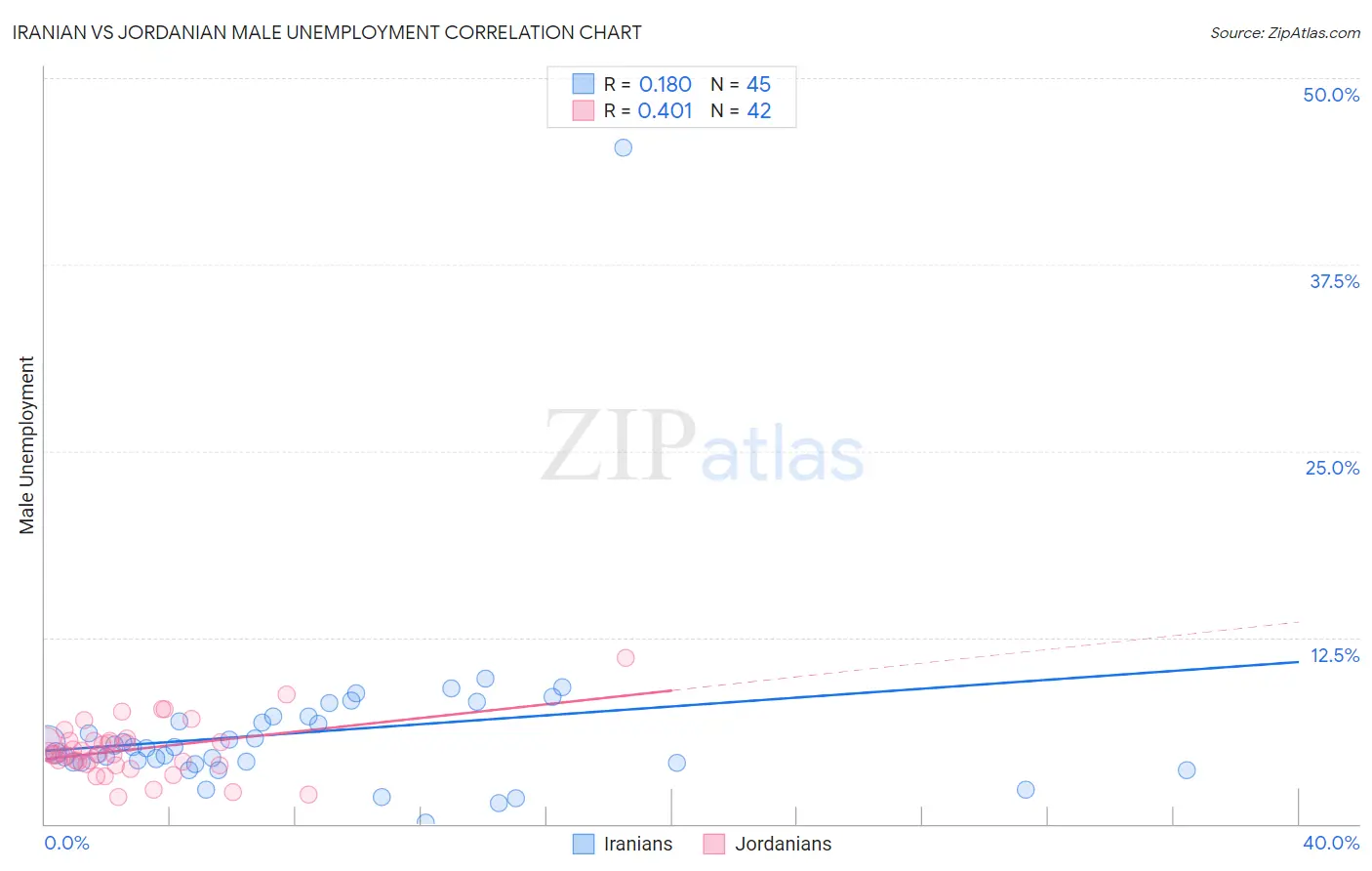 Iranian vs Jordanian Male Unemployment