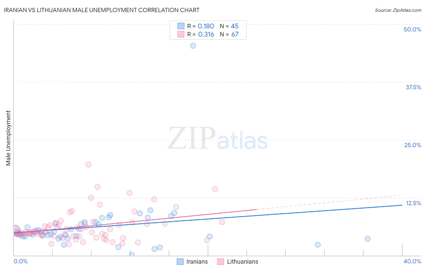 Iranian vs Lithuanian Male Unemployment