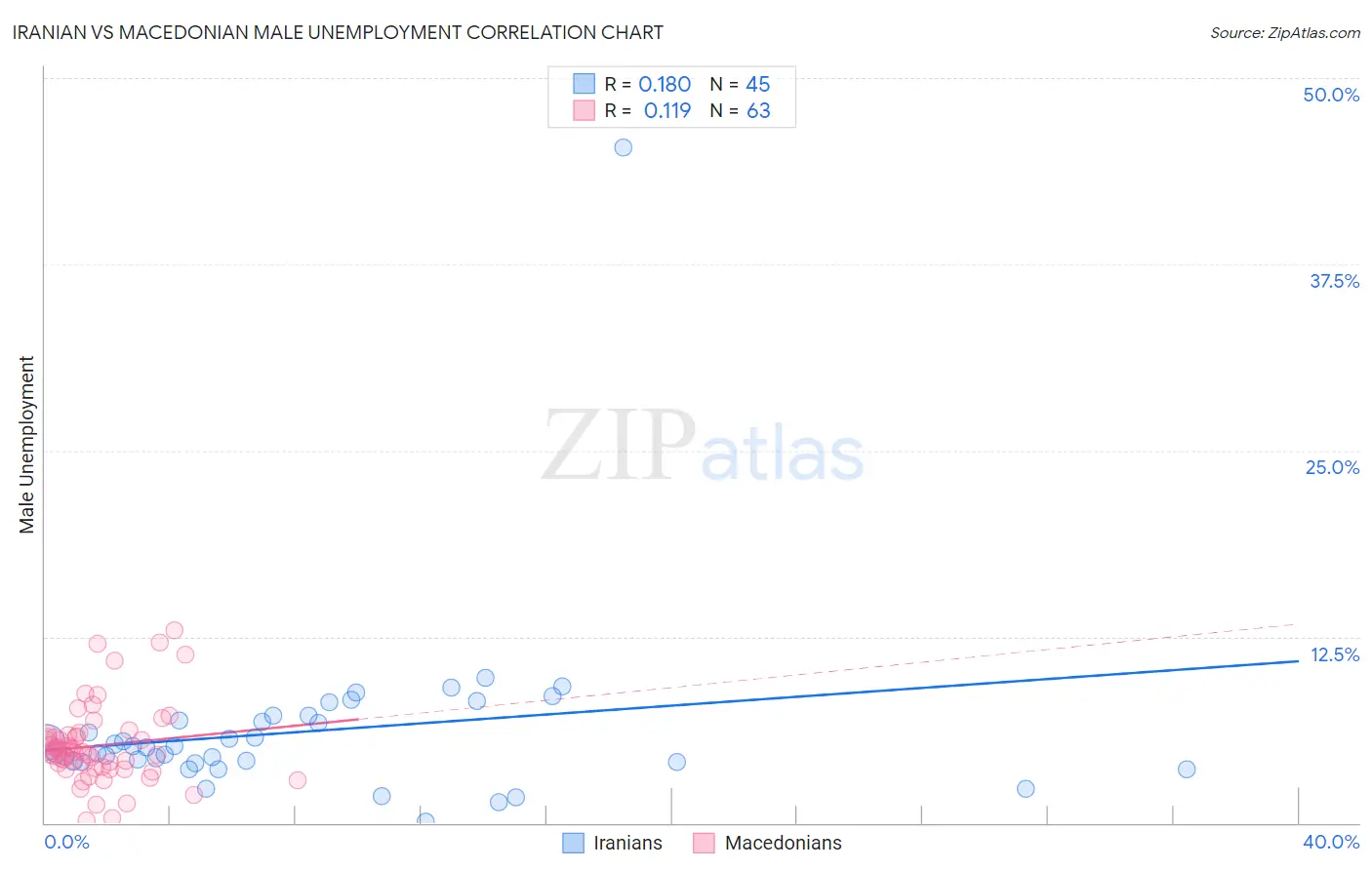 Iranian vs Macedonian Male Unemployment