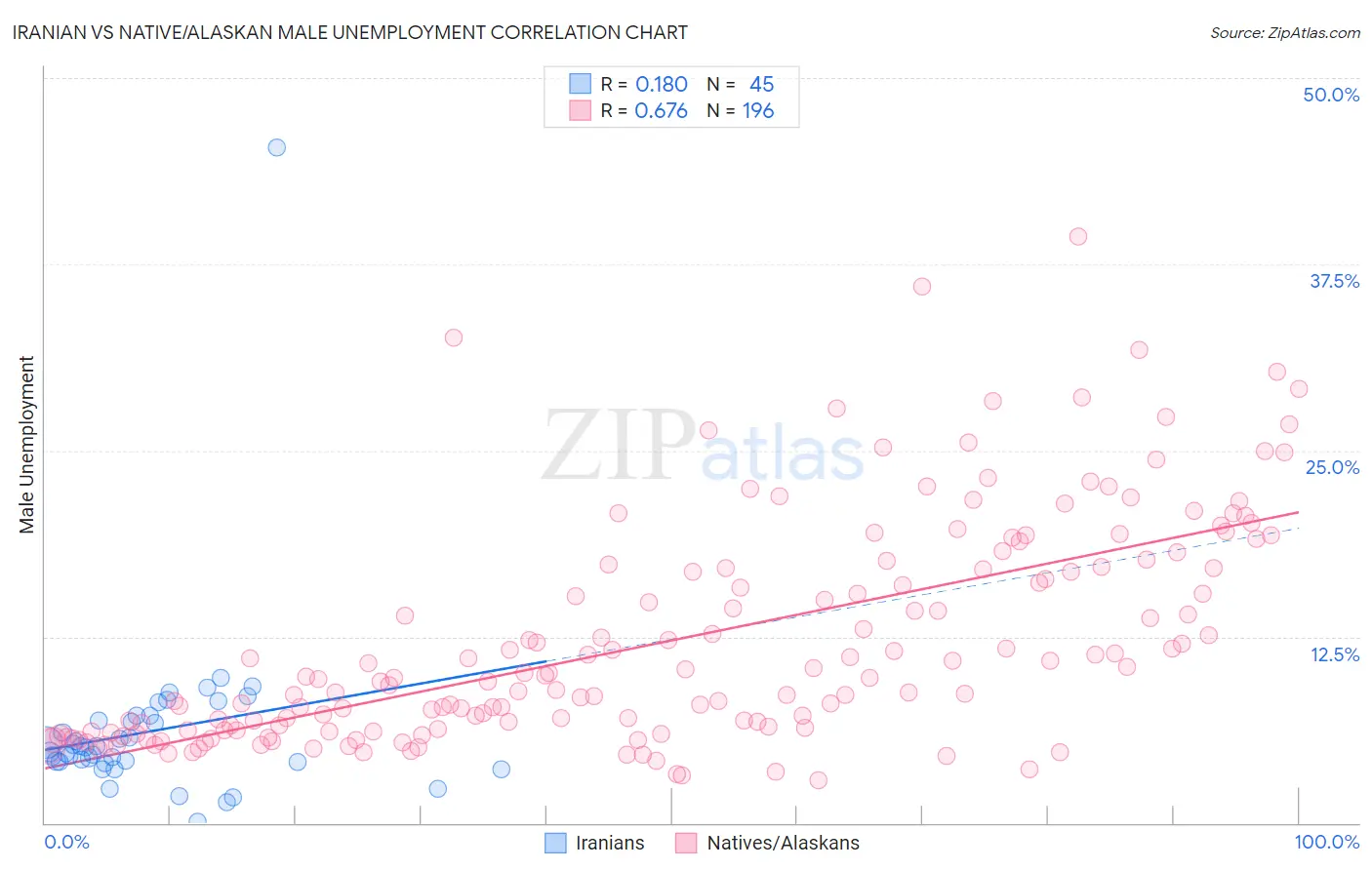 Iranian vs Native/Alaskan Male Unemployment