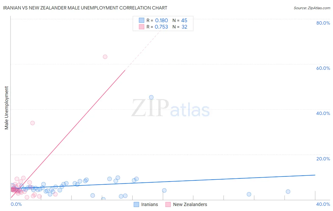 Iranian vs New Zealander Male Unemployment